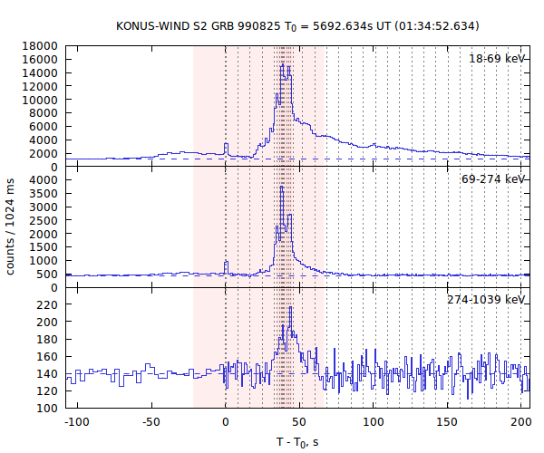 light curves