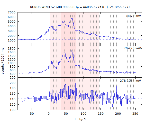 light curves