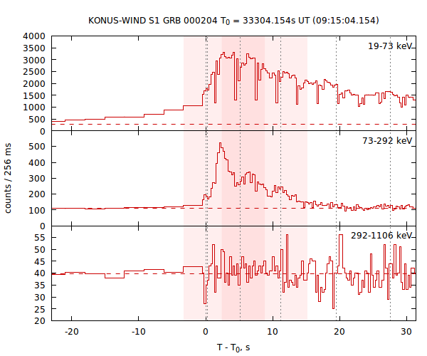 light curves