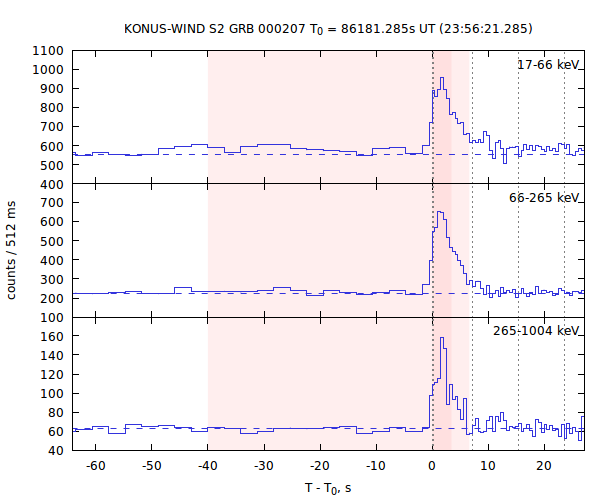 light curves