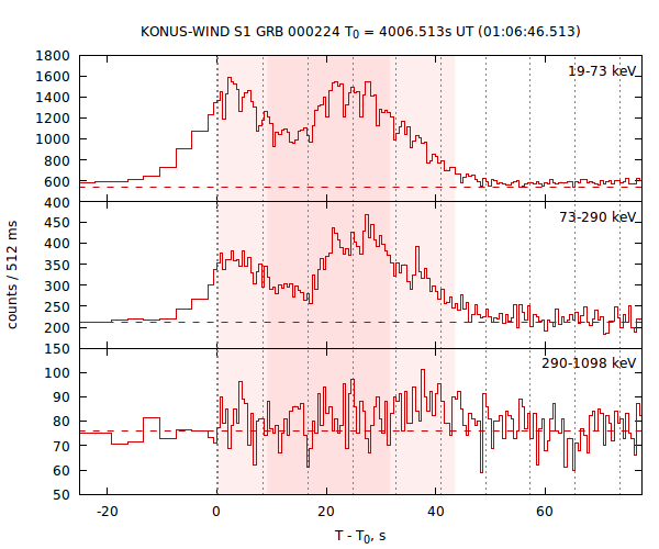 light curves
