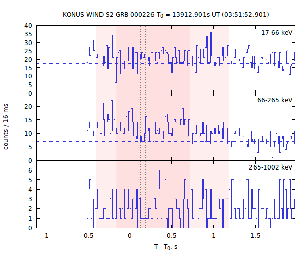 light curves
