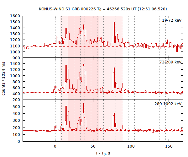 light curves