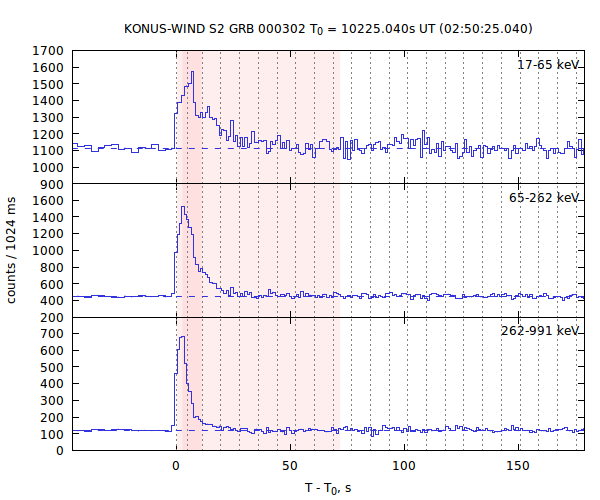 light curves