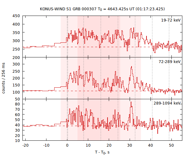 light curves