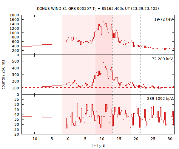 light curves