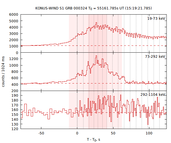 light curves