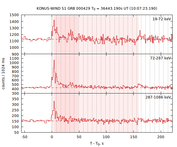 light curves