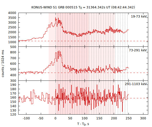 light curves