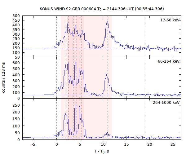 light curves