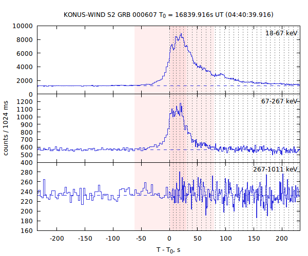 light curves