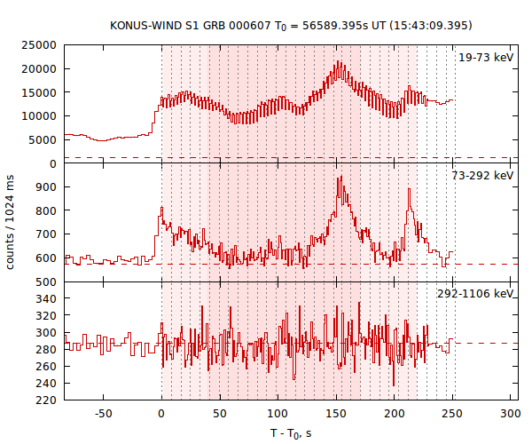 light curves