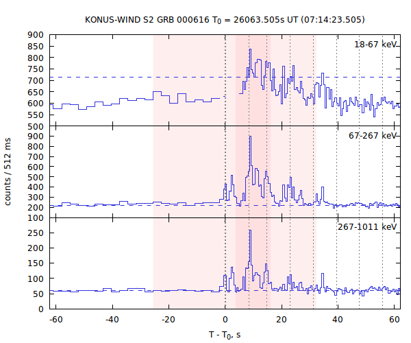 light curves