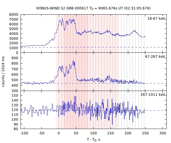 light curves