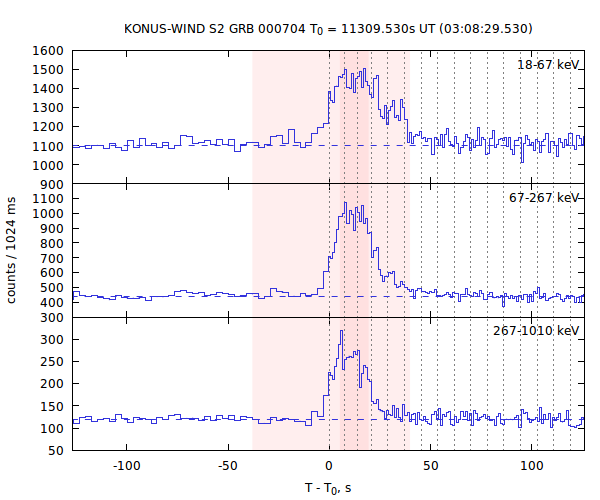 light curves