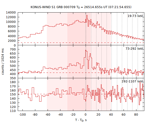 light curves