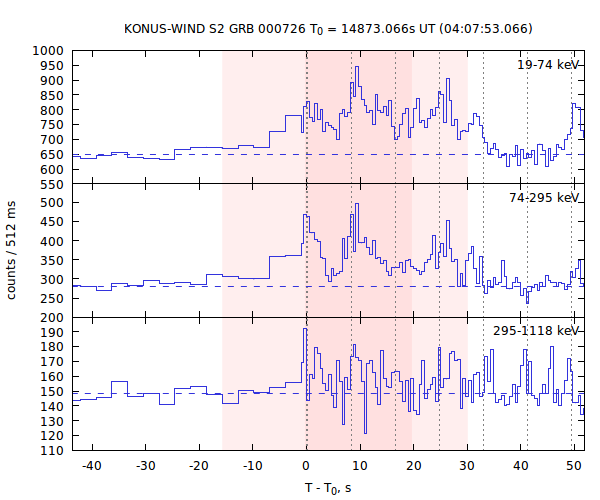 light curves