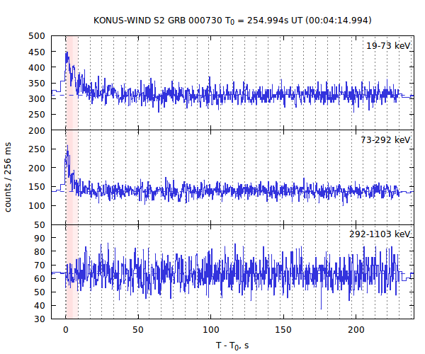 light curves