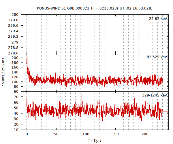 light curves