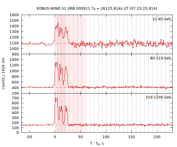 light curves