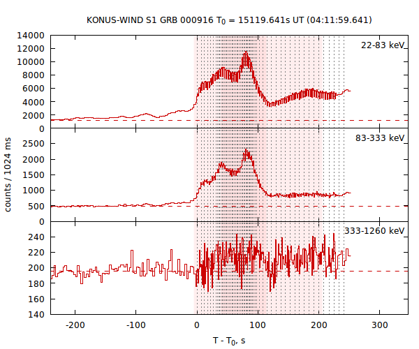 light curves