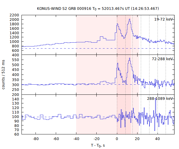 light curves