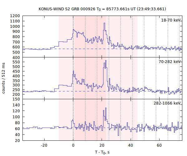 light curves