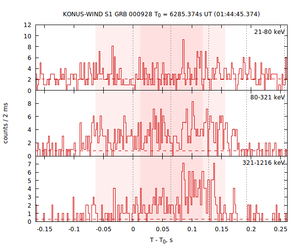 light curves