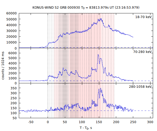 light curves
