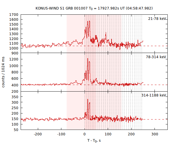 light curves
