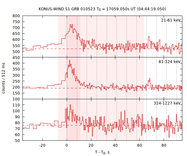 light curves