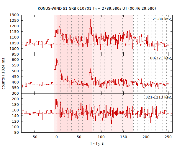 light curves