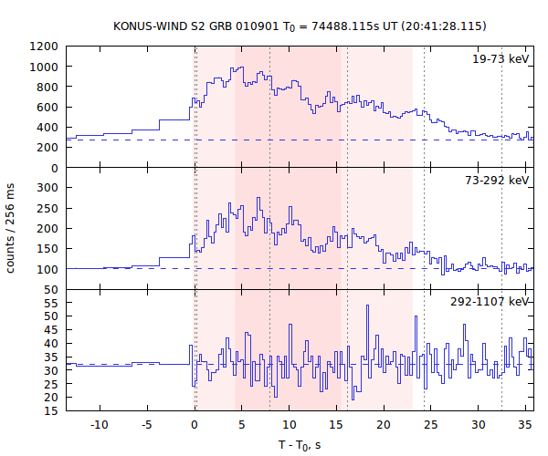 light curves
