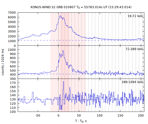 light curves