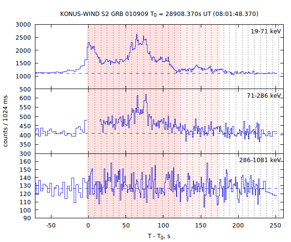 light curves