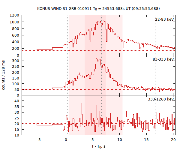 light curves