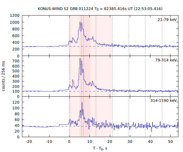 light curves