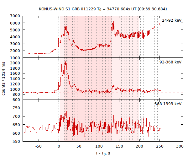 light curves