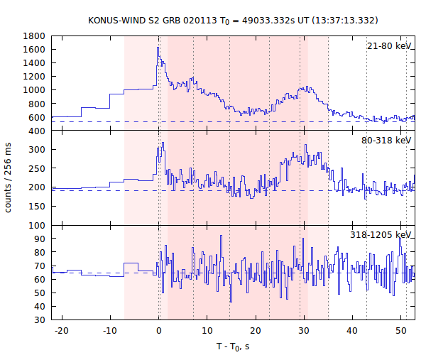 light curves