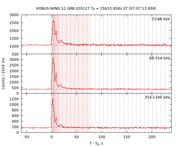 light curves