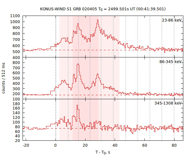 light curves