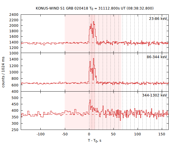 light curves