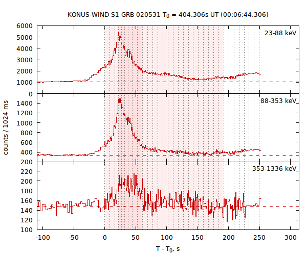 light curves