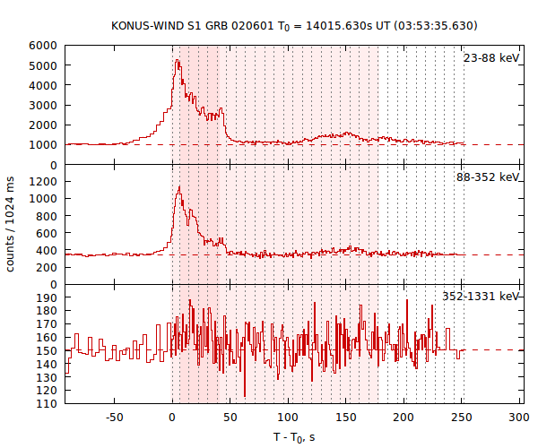 light curves