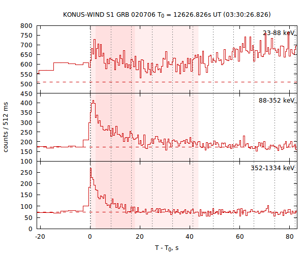 light curves