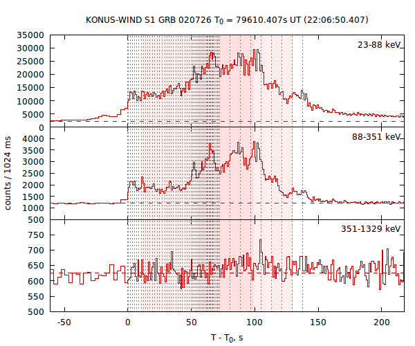 light curves