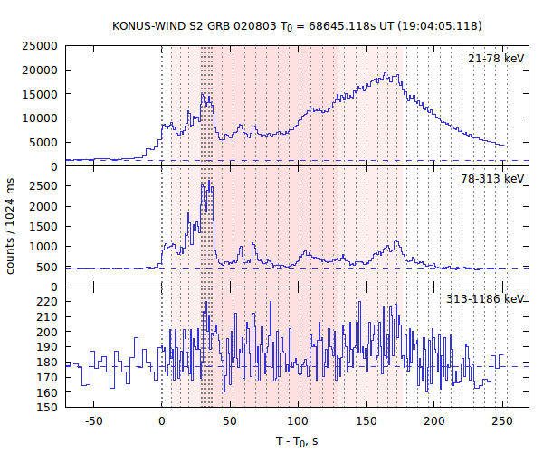 light curves