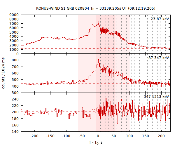 light curves