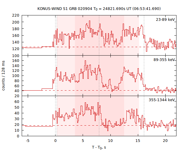 light curves