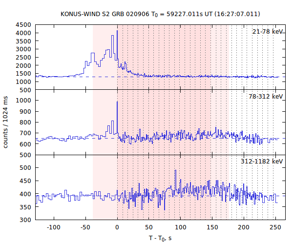 light curves